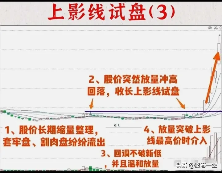 上影线试盘技术