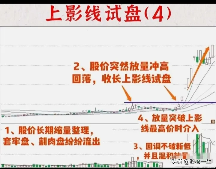 上影线试盘技术