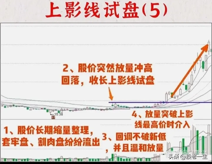 上影线试盘技术