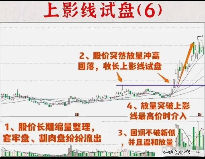 上影线试盘技术