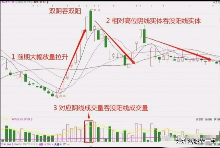 双阴吞双阳技术