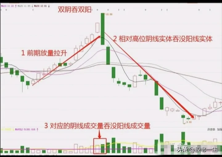 双阴吞双阳技术