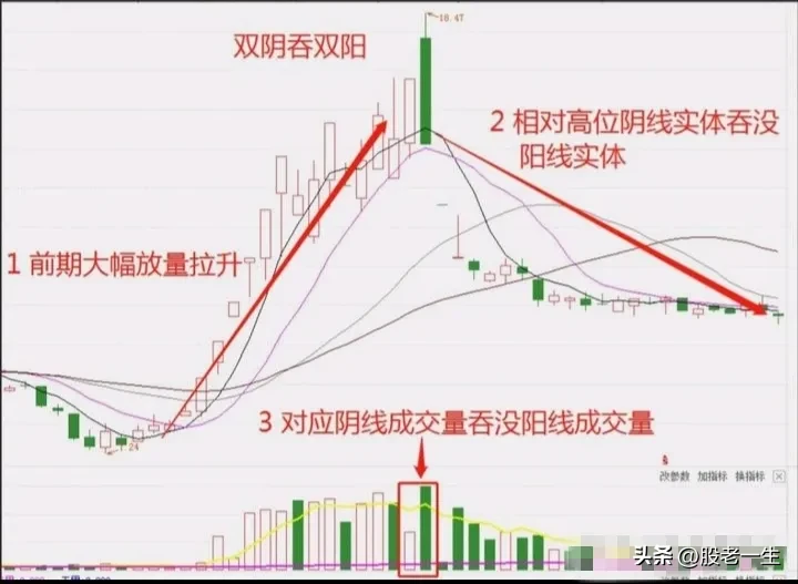 双阴吞双阳技术