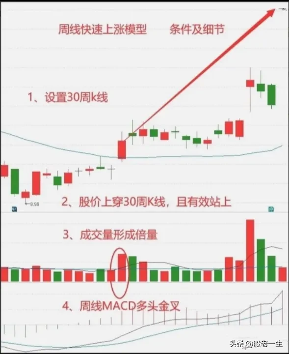 周线快速上涨技术