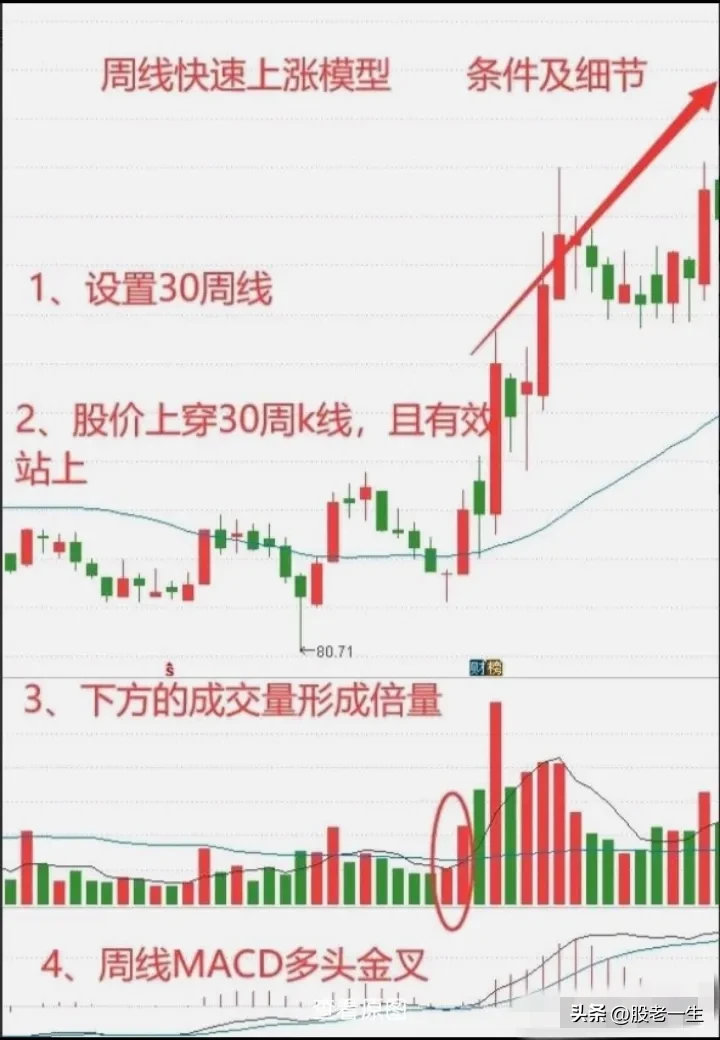 周线快速上涨技术