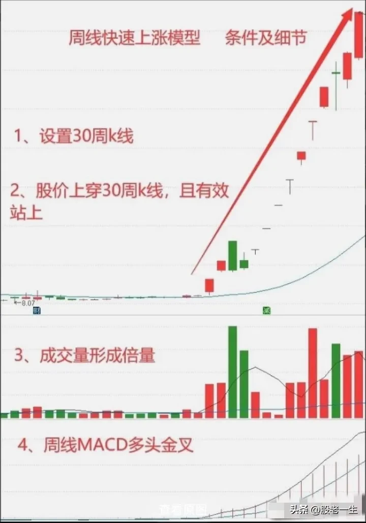 周线快速上涨技术