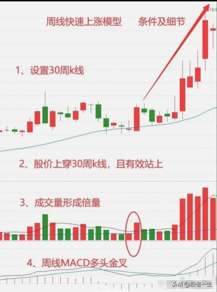 周线快速上涨技术