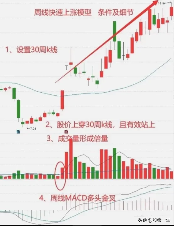 周线快速上涨技术
