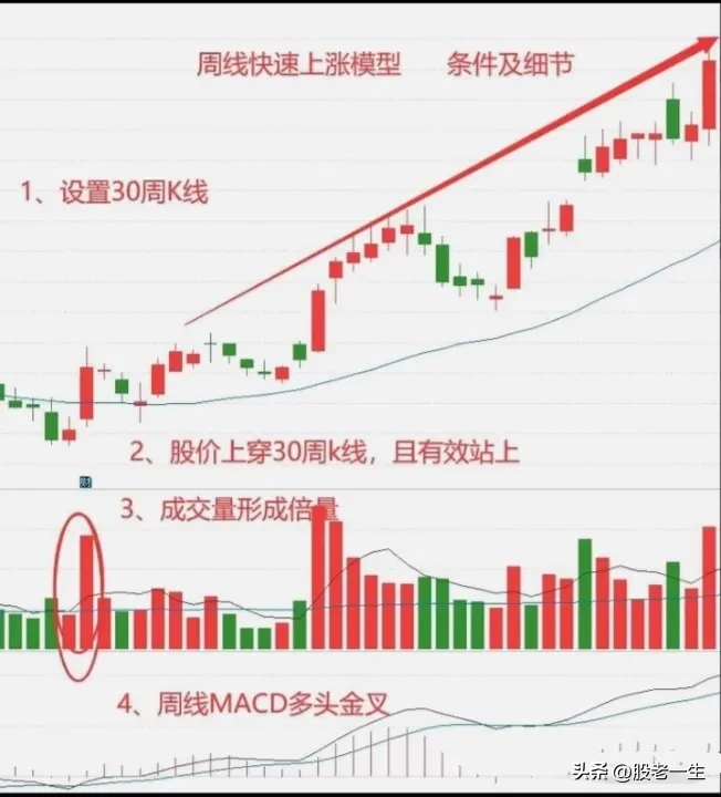周线快速上涨技术