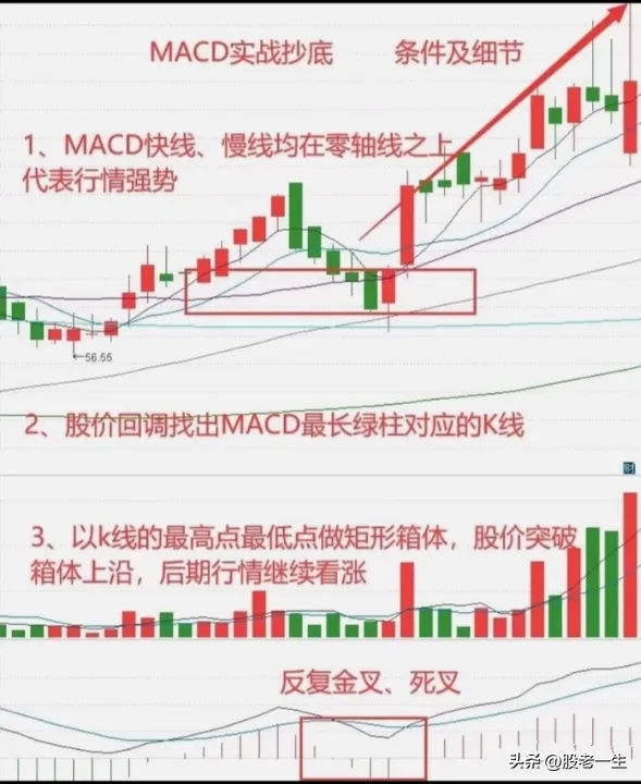 MACD实战抄底