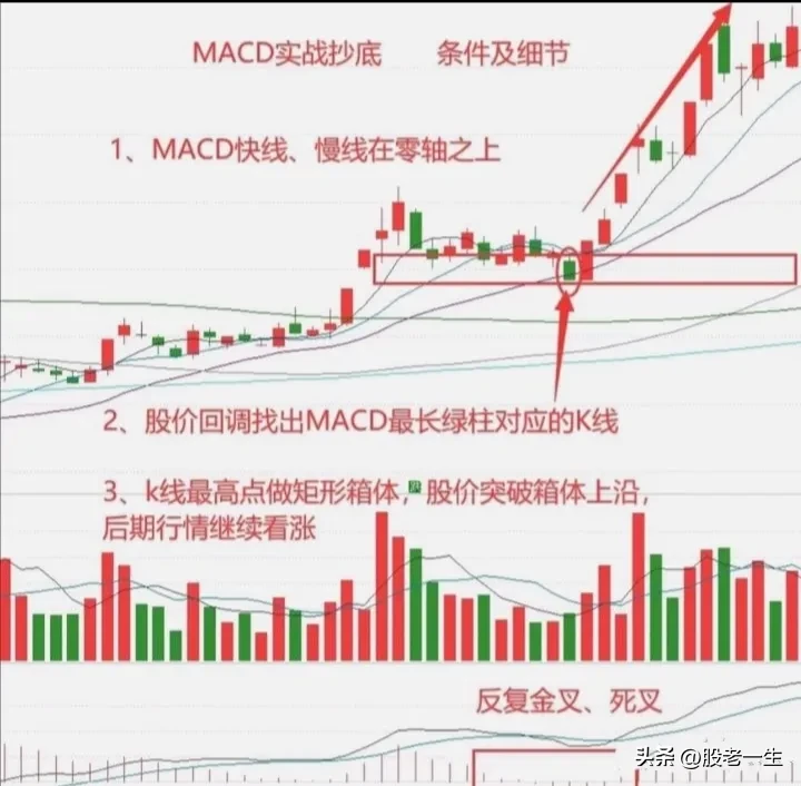 MACD实战抄底