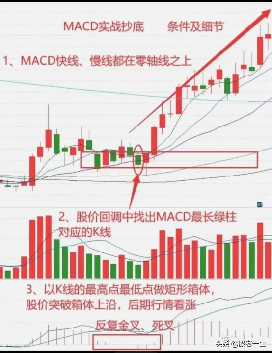 MACD实战抄底