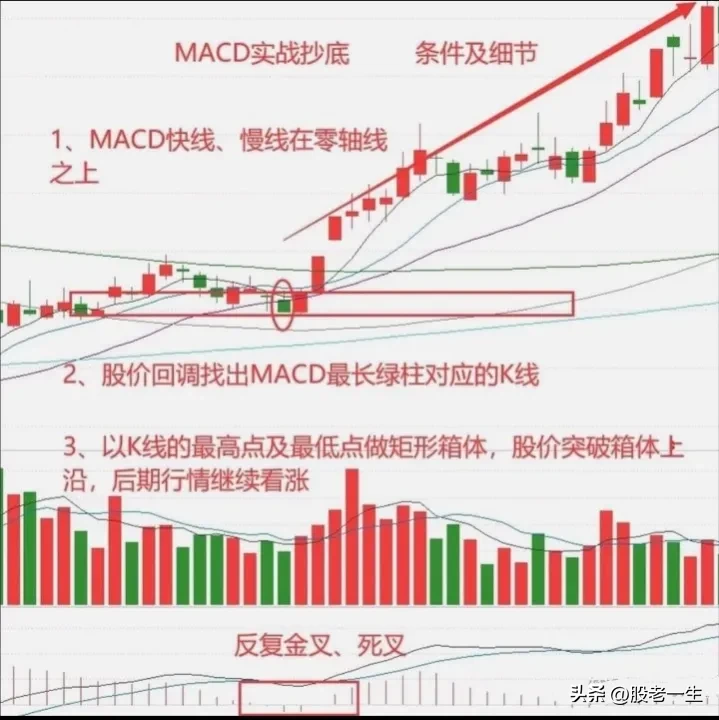 MACD实战抄底
