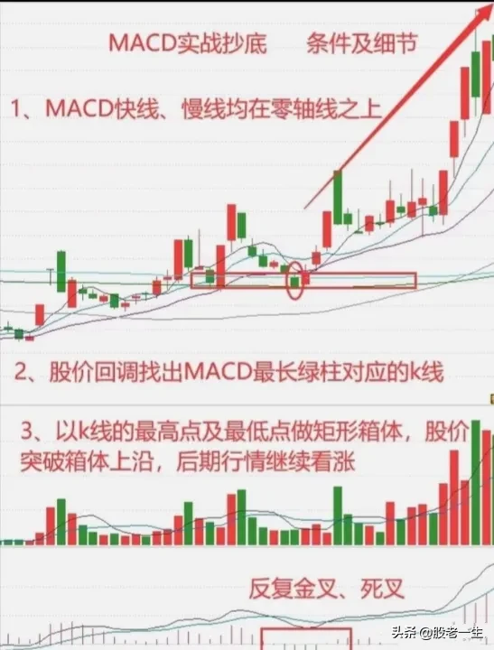 MACD实战抄底