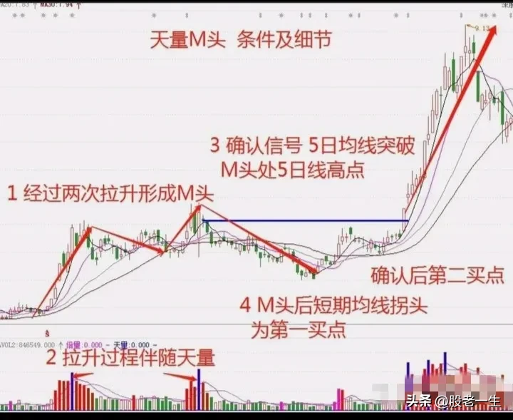 天量M头技术