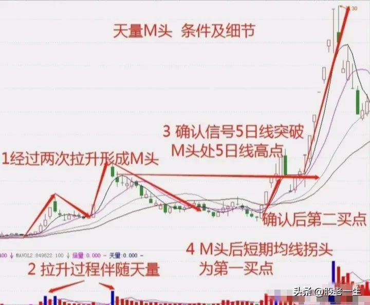 天量M头技术