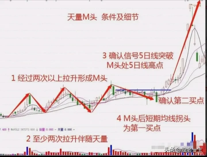 天量M头技术