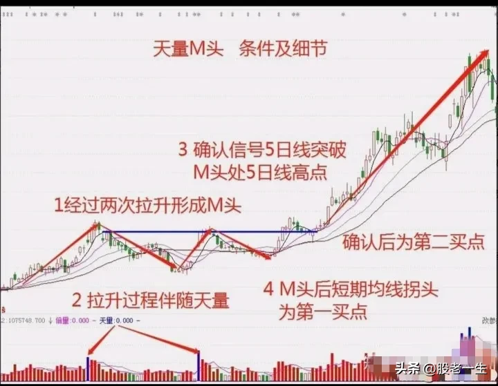天量M头技术
