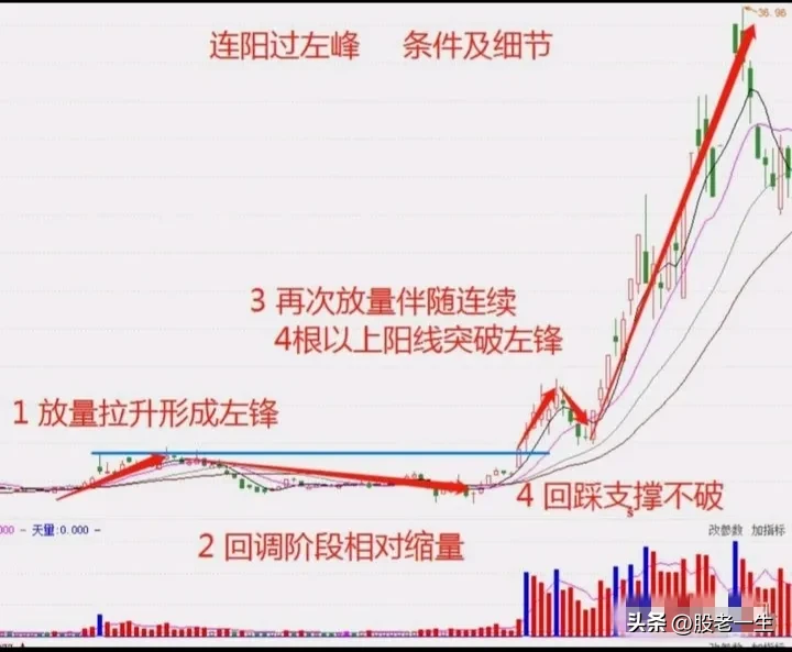 股市投资那些事