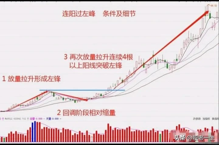 股市投资那些事