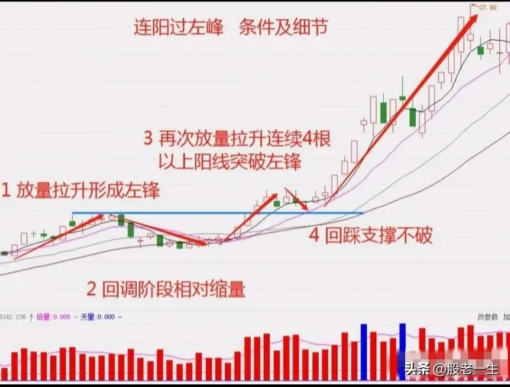 股市投资那些事