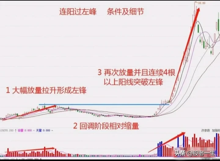 股市投资那些事