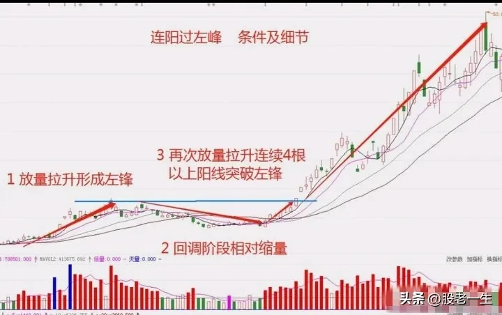 股市投资那些事