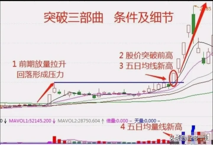 突破三部曲技术