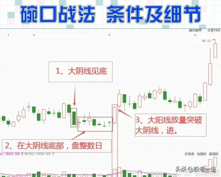 碗口战法的定义