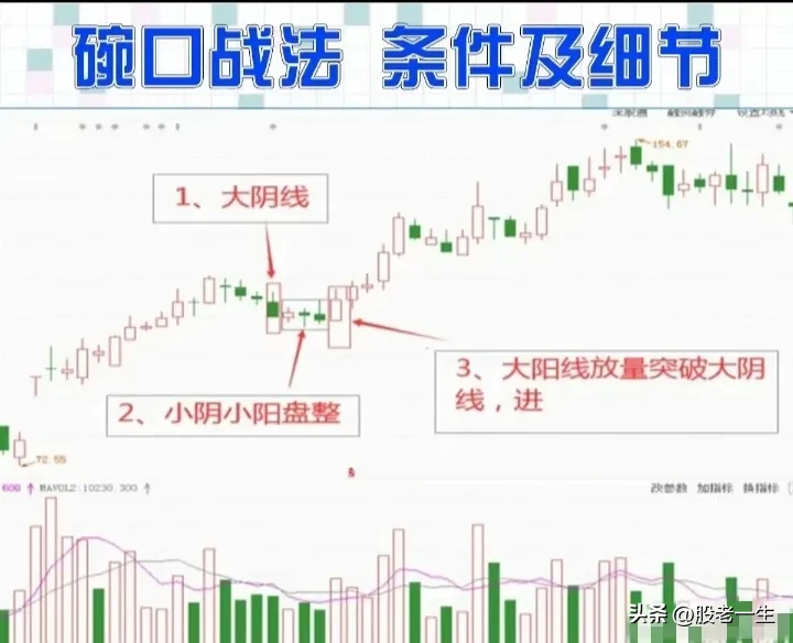 碗口战法的定义