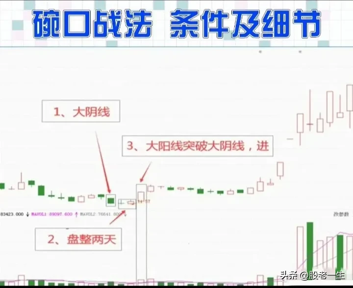 碗口战法的定义