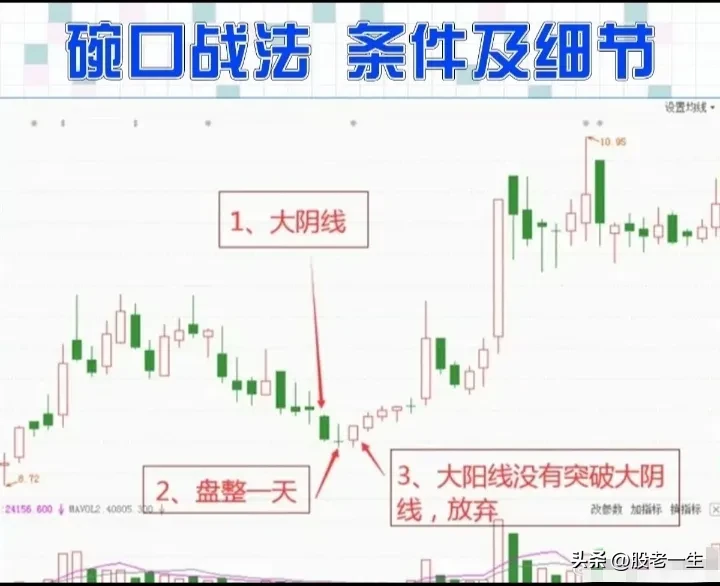 碗口战法的定义