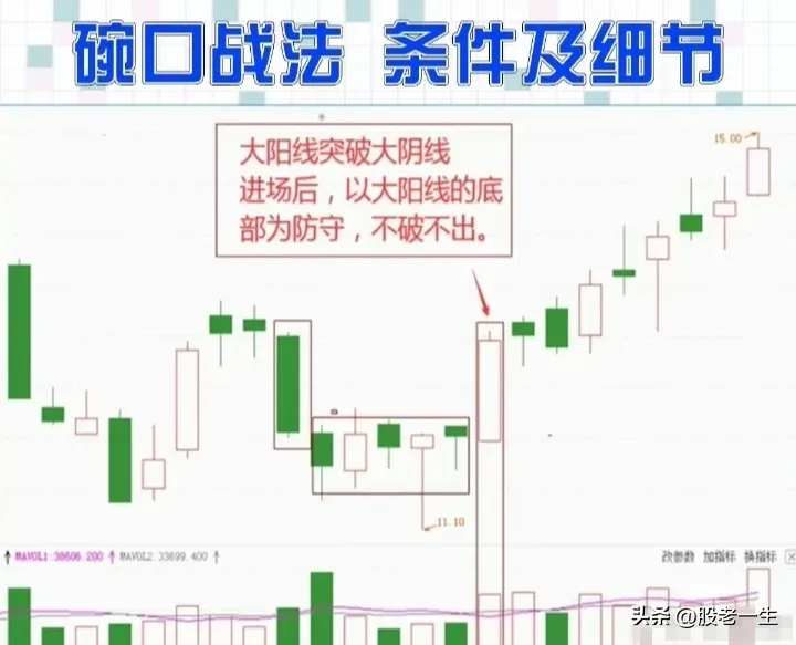 碗口战法的定义