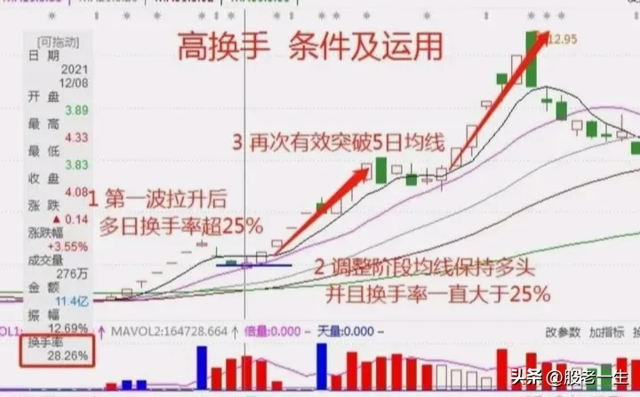 高换手技术特征