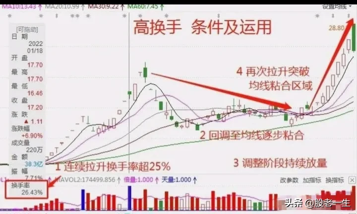 高换手技术特征