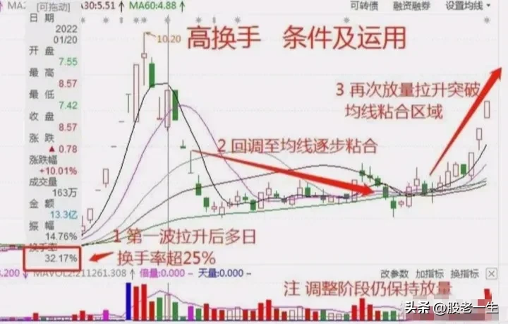 高换手技术特征