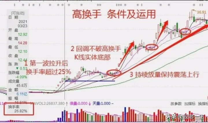 高换手技术特征