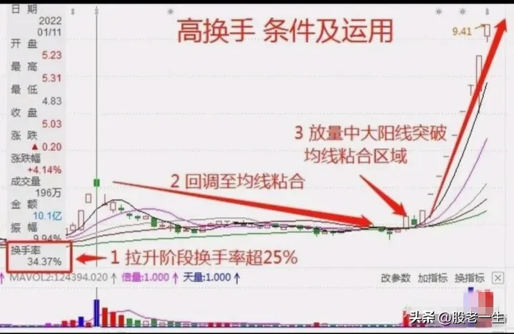 高换手技术特征