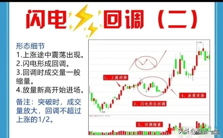“快速回踩”形态