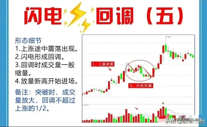 “快速回踩”形态