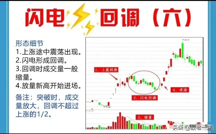 “快速回踩”形态