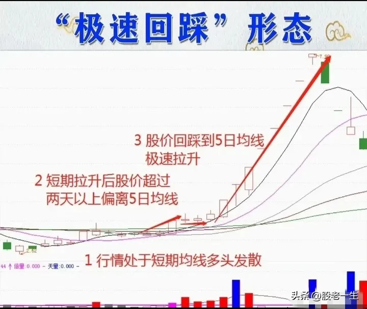 “快速回踩”形态