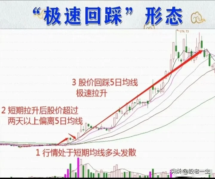 “快速回踩”形态