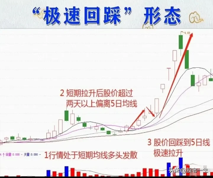 “快速回踩”形态