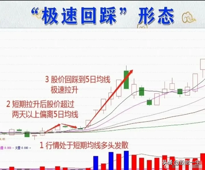 “快速回踩”形态