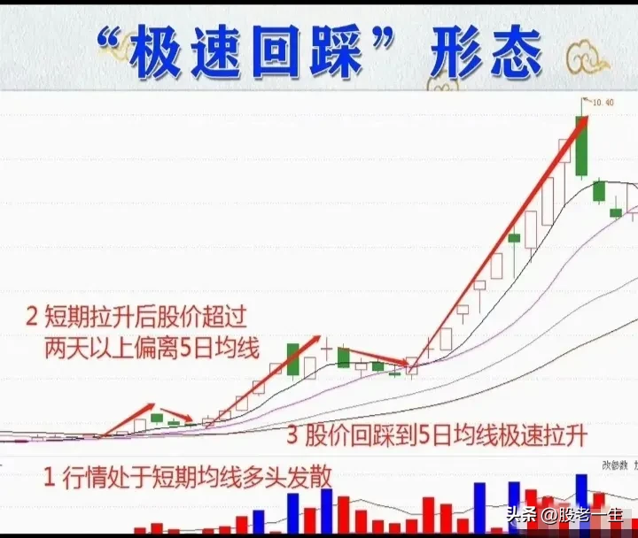 “快速回踩”形态