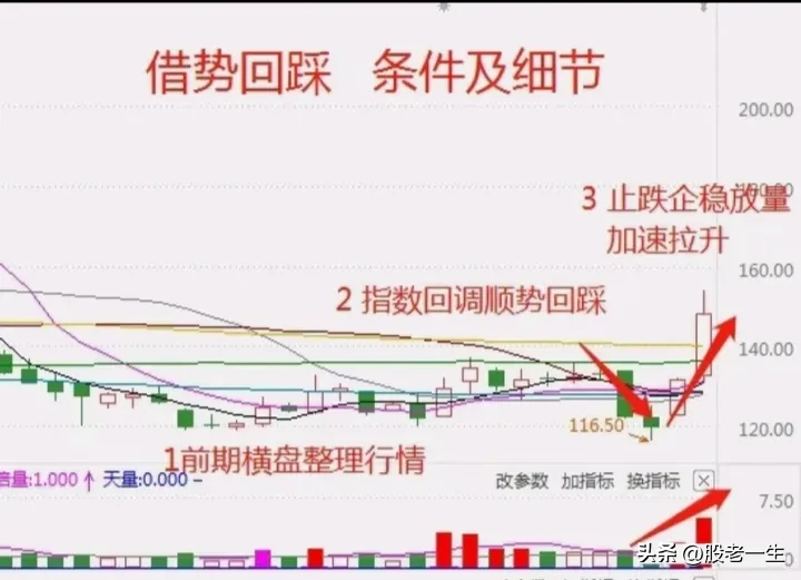 借势回踩技术特征