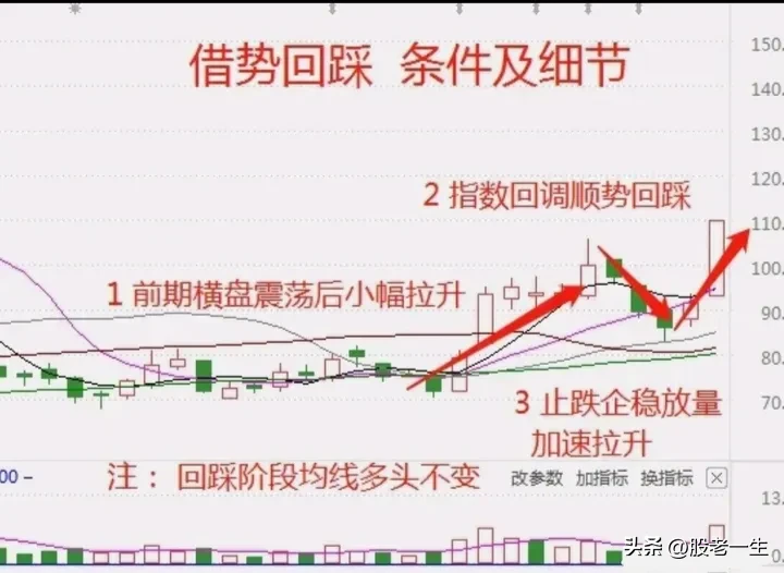 借势回踩技术特征