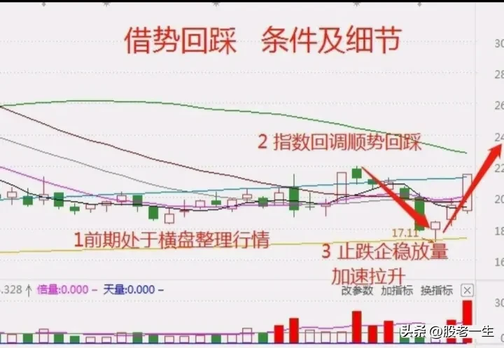借势回踩技术特征