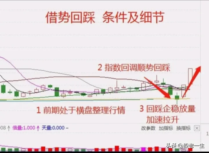 借势回踩技术特征